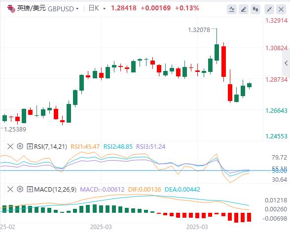 Trump suspends 90-day reciprocal tariffs small www.xmpcb.netposition to www.xmpcb.nete true, the US dollar falls first and then sells(图3)