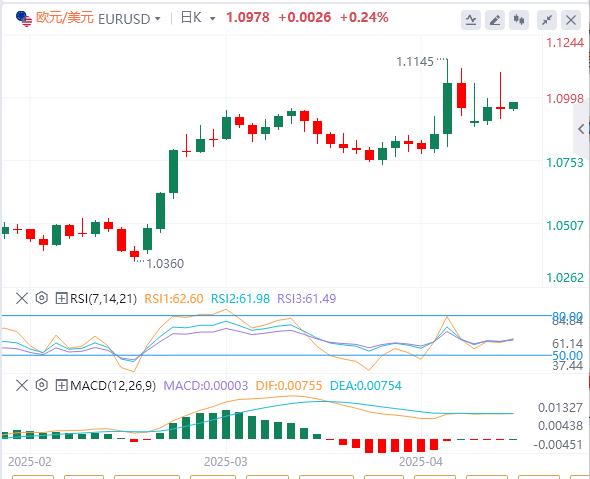 Trump suspends 90-day reciprocal tariffs small www.xmpcb.netposition to www.xmpcb.nete true, the US dollar falls first and then sells(图2)