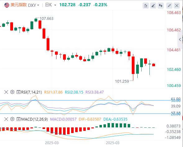 Trump suspends 90-day reciprocal tariffs small www.xmpcb.netposition to www.xmpcb.nete true, the US dollar falls first and then sells(图1)