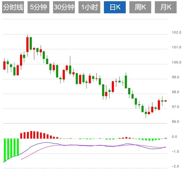 The US dollar index hovers below 98.00, and trade and the independence of the Federal Reserve still dominate the situation(图1)