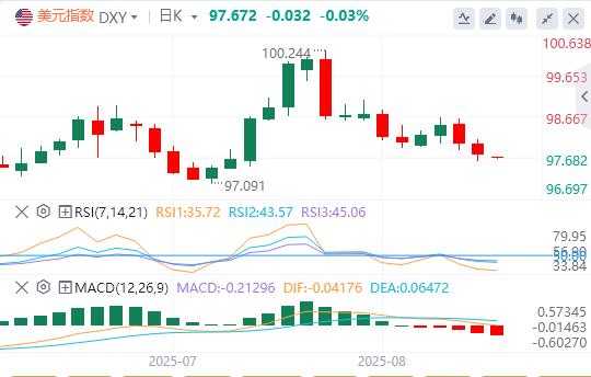 The US dollar index has been falling continuously, and www.xmpcb.netpetition for the position of Federal Reserve Chairman is booming!(图1)