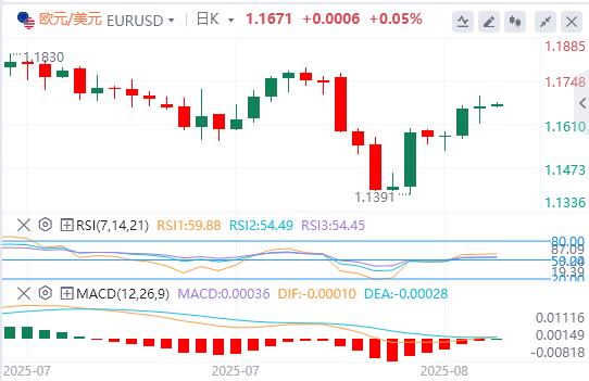 U.S.-peer tariffs officially www.xmpcb.nete into effect, the U.S. dollar index hovers around $98(图2)