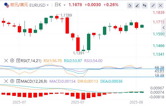 The dollar is hesitant before key U.S. data is released, Puter meeting is www.xmpcb.neting(图1)
