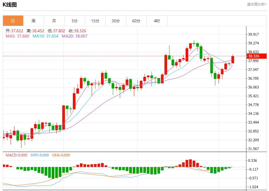 Global stock market storm is www.xmpcb.neting, analysis of short-term trends of spot gold, silver, crude oil and foreign exchange on August 7(图4)
