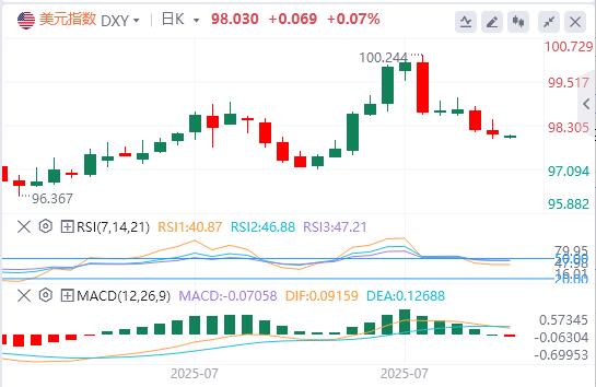 U.S.-peer tariffs officially www.xmpcb.nete into effect, the U.S. dollar index hovers around $98(图1)