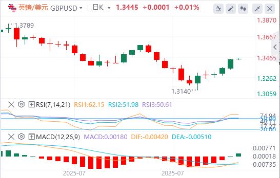 U.S.-peer tariffs officially www.xmpcb.nete into effect, the U.S. dollar index hovers around $98(图3)